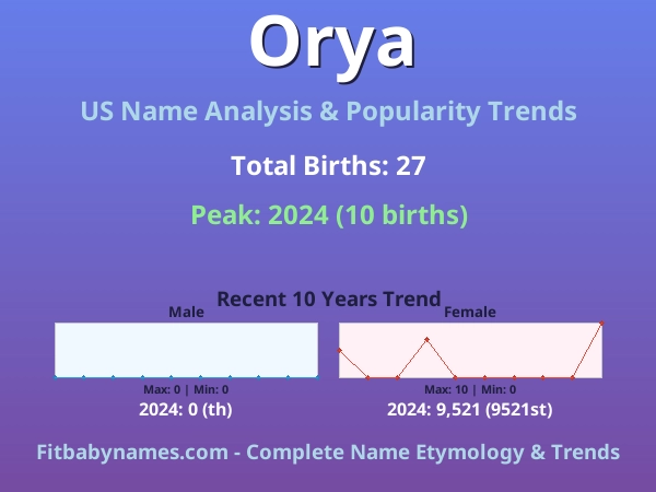 Infographic: Orya name meaning, origin, and popularity trends in the United States (US baby name analysis chart)