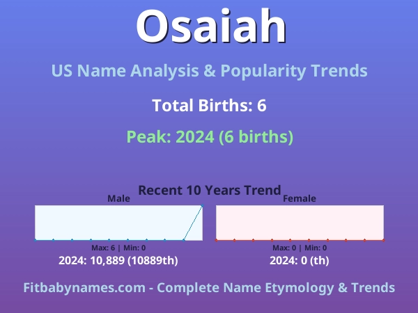Infographic: Osaiah name meaning, origin, and popularity trends in the United States (US baby name analysis chart)