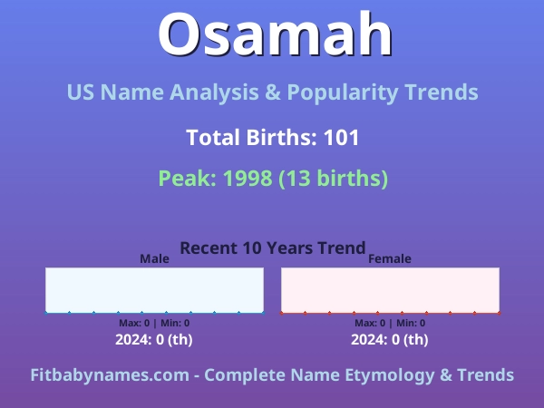 Infographic: Osamah name meaning, origin, and popularity trends in the United States (US baby name analysis chart)