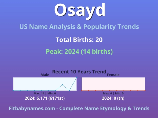 Infographic: Osayd name meaning, origin, and popularity trends in the United States (US baby name analysis chart)