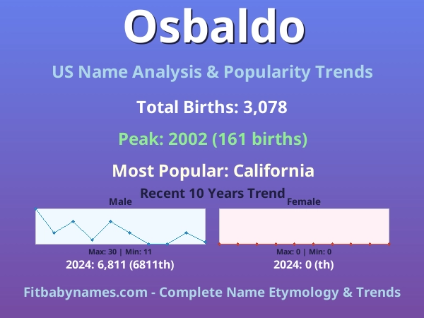 Infographic: Osbaldo name meaning, origin, and popularity trends in the United States (US baby name analysis chart)