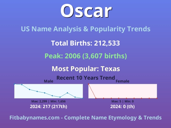 Infographic: Oscar name meaning, origin, and popularity trends in the United States (US baby name analysis chart)