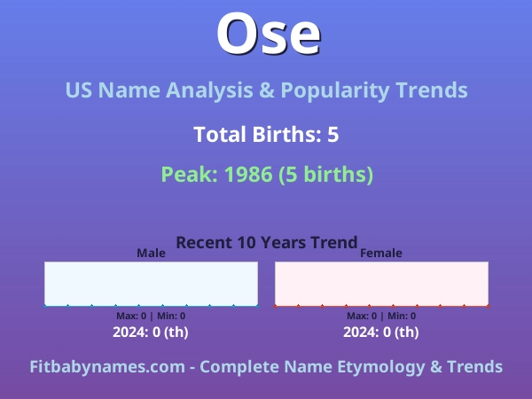 Infographic: Ose name meaning, origin, and popularity trends in the United States (US baby name analysis chart)