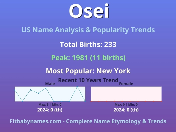 Infographic: Osei name meaning, origin, and popularity trends in the United States (US baby name analysis chart)