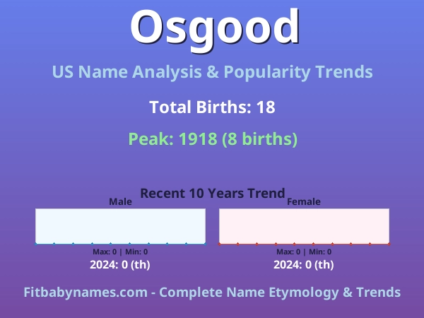Infographic: Osgood name meaning, origin, and popularity trends in the United States (US baby name analysis chart)