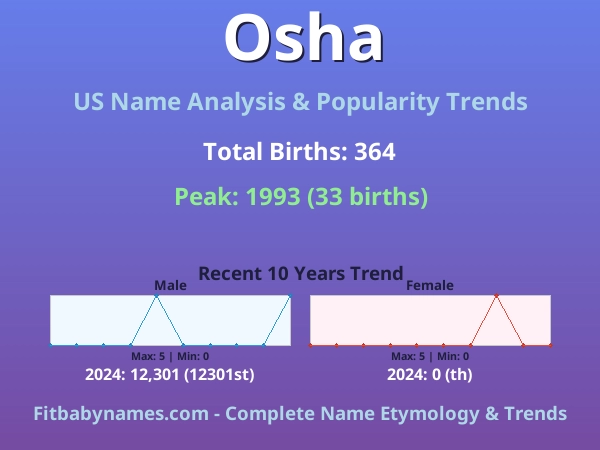 Infographic: Osha name meaning, origin, and popularity trends in the United States (US baby name analysis chart)