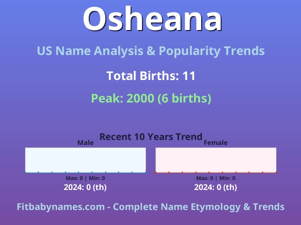 Infographic: Osheana name meaning, origin, and popularity trends in the United States (US baby name analysis chart)