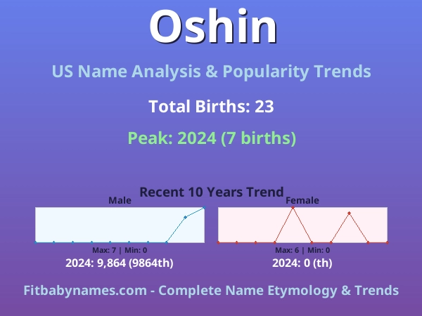 Infographic: Oshin name meaning, origin, and popularity trends in the United States (US baby name analysis chart)