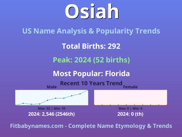 Infographic: Osiah name meaning, origin, and popularity trends in the United States (US baby name analysis chart)