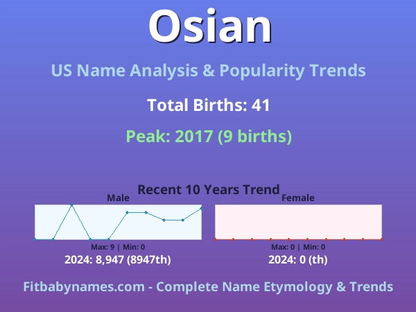 Infographic: Osian name meaning, origin, and popularity trends in the United States (US baby name analysis chart)