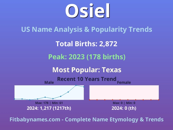 Infographic: Osiel name meaning, origin, and popularity trends in the United States (US baby name analysis chart)