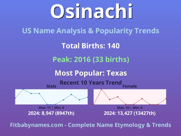 Infographic: Osinachi name meaning, origin, and popularity trends in the United States (US baby name analysis chart)