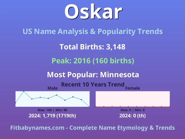 Infographic: Oskar name meaning, origin, and popularity trends in the United States (US baby name analysis chart)