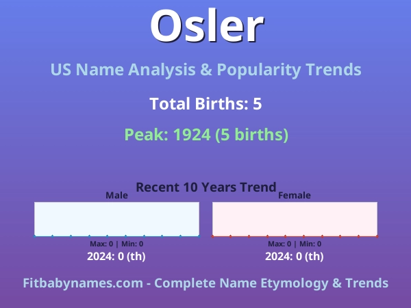 Infographic: Osler name meaning, origin, and popularity trends in the United States (US baby name analysis chart)
