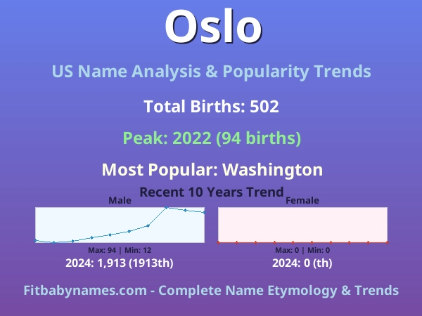 Infographic: Oslo name meaning, origin, and popularity trends in the United States (US baby name analysis chart)