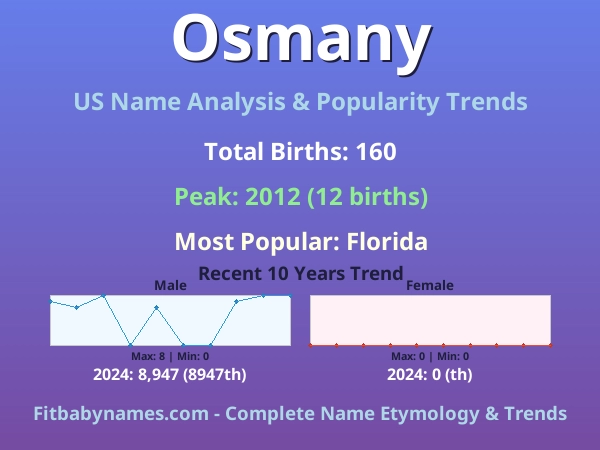 Infographic: Osmany name meaning, origin, and popularity trends in the United States (US baby name analysis chart)