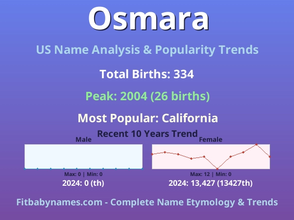 Infographic: Osmara name meaning, origin, and popularity trends in the United States (US baby name analysis chart)