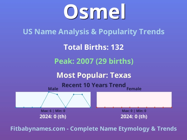 Infographic: Osmel name meaning, origin, and popularity trends in the United States (US baby name analysis chart)