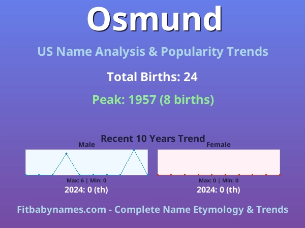 Infographic: Osmund name meaning, origin, and popularity trends in the United States (US baby name analysis chart)