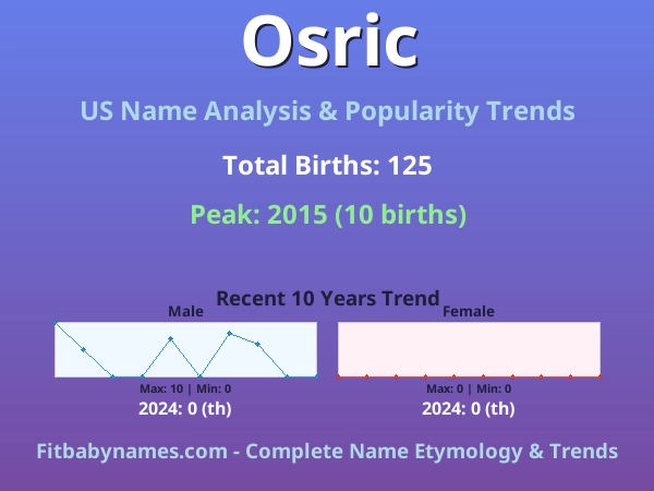 Infographic: Osric name meaning, origin, and popularity trends in the United States (US baby name analysis chart)
