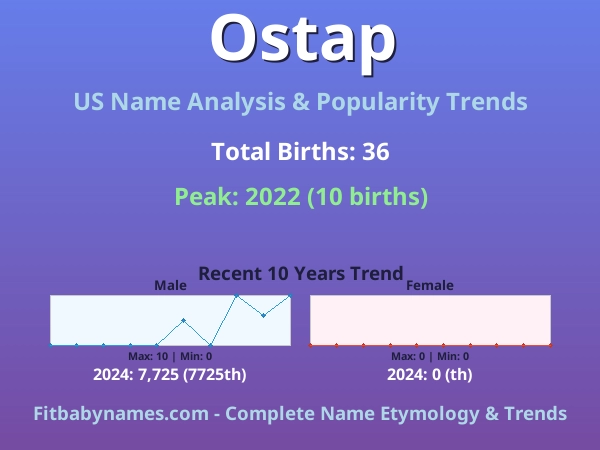 Infographic: Ostap name meaning, origin, and popularity trends in the United States (US baby name analysis chart)
