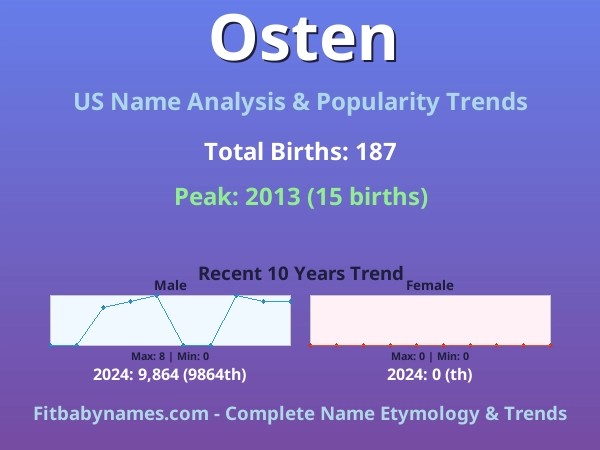 Infographic: Osten name meaning, origin, and popularity trends in the United States (US baby name analysis chart)