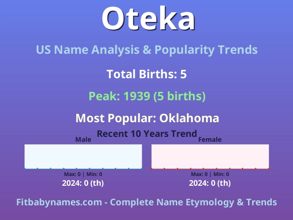 Infographic: Oteka name meaning, origin, and popularity trends in the United States (US baby name analysis chart)