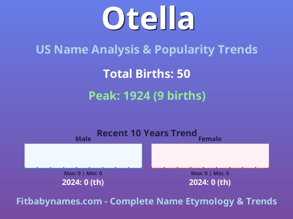 Infographic: Otella name meaning, origin, and popularity trends in the United States (US baby name analysis chart)