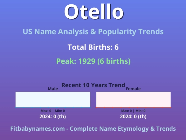 Infographic: Otello name meaning, origin, and popularity trends in the United States (US baby name analysis chart)