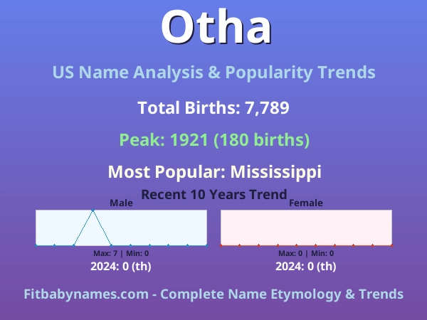Infographic: Otha name meaning, origin, and popularity trends in the United States (US baby name analysis chart)