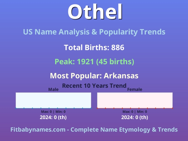 Infographic: Othel name meaning, origin, and popularity trends in the United States (US baby name analysis chart)