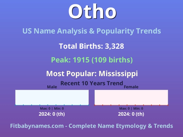 Infographic: Otho name meaning, origin, and popularity trends in the United States (US baby name analysis chart)