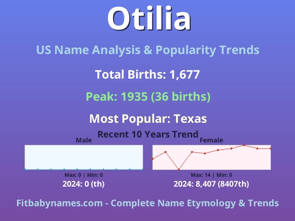Infographic: Otilia name meaning, origin, and popularity trends in the United States (US baby name analysis chart)