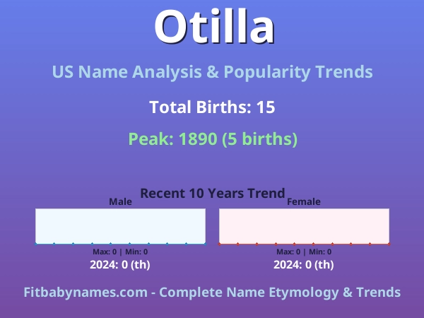 Infographic: Otilla name meaning, origin, and popularity trends in the United States (US baby name analysis chart)