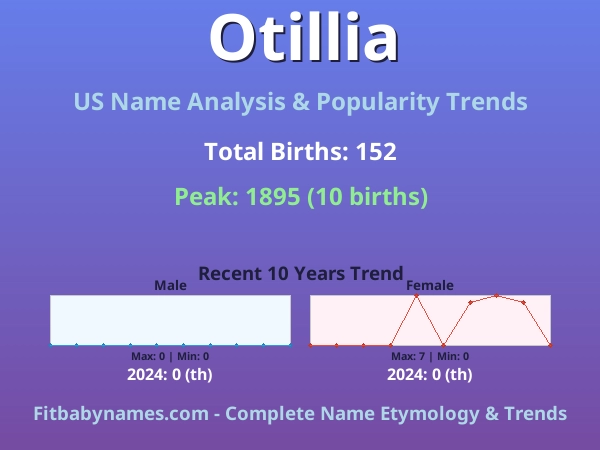 Infographic: Otillia name meaning, origin, and popularity trends in the United States (US baby name analysis chart)