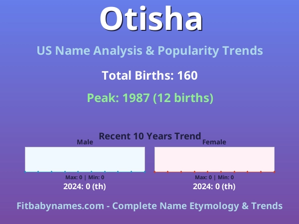 Infographic: Otisha name meaning, origin, and popularity trends in the United States (US baby name analysis chart)
