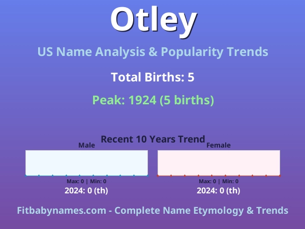 Infographic: Otley name meaning, origin, and popularity trends in the United States (US baby name analysis chart)