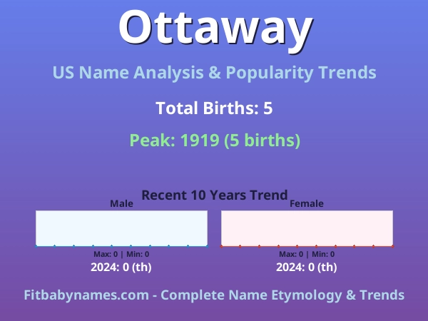 Infographic: Ottaway name meaning, origin, and popularity trends in the United States (US baby name analysis chart)