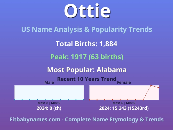 Infographic: Ottie name meaning, origin, and popularity trends in the United States (US baby name analysis chart)