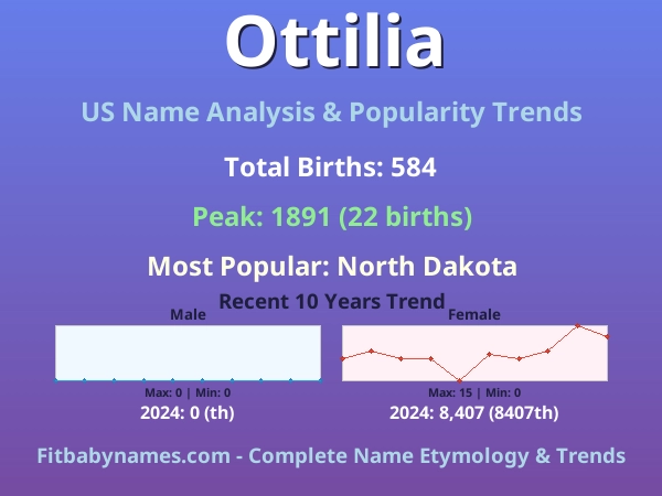 Infographic: Ottilia name meaning, origin, and popularity trends in the United States (US baby name analysis chart)
