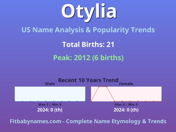 Infographic: Otylia name meaning, origin, and popularity trends in the United States (US baby name analysis chart)