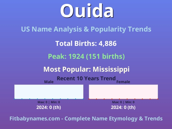 Infographic: Ouida name meaning, origin, and popularity trends in the United States (US baby name analysis chart)