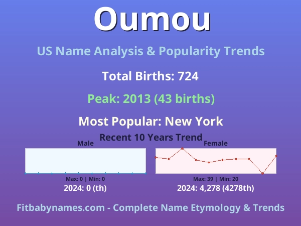 Infographic: Oumou name meaning, origin, and popularity trends in the United States (US baby name analysis chart)