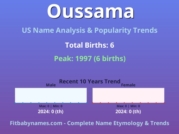 Infographic: Oussama name meaning, origin, and popularity trends in the United States (US baby name analysis chart)