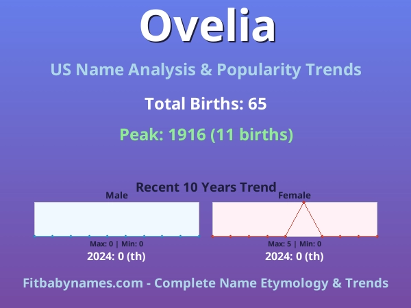 Infographic: Ovelia name meaning, origin, and popularity trends in the United States (US baby name analysis chart)