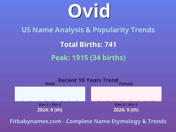 Infographic: Ovid name meaning, origin, and popularity trends in the United States (US baby name analysis chart)
