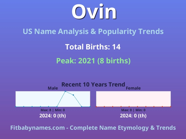 Infographic: Ovin name meaning, origin, and popularity trends in the United States (US baby name analysis chart)