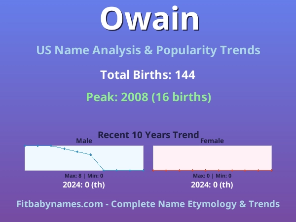 Infographic: Owain name meaning, origin, and popularity trends in the United States (US baby name analysis chart)
