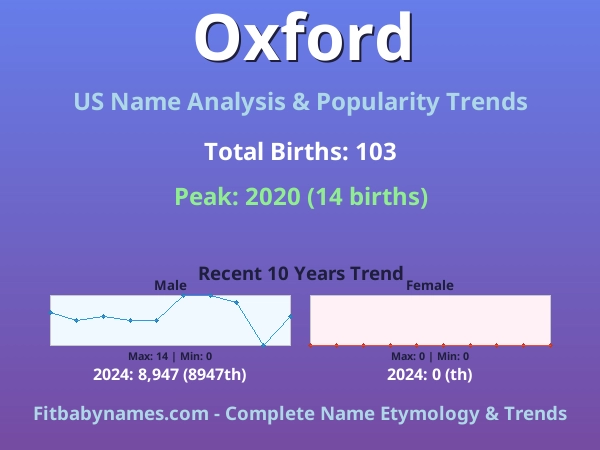 Infographic: Oxford name meaning, origin, and popularity trends in the United States (US baby name analysis chart)