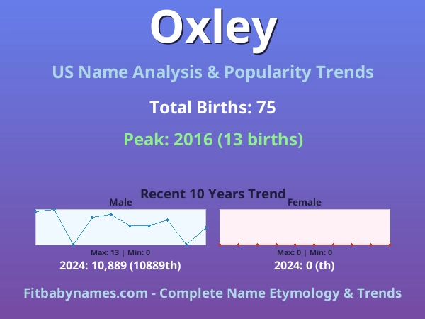 Infographic: Oxley name meaning, origin, and popularity trends in the United States (US baby name analysis chart)